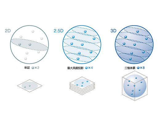”精准的3D细胞分析结果