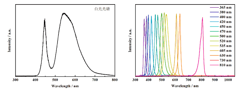 PLS-LED 100C大功率LED光源光谱.jpg 光催化LED光源光谱.jpg