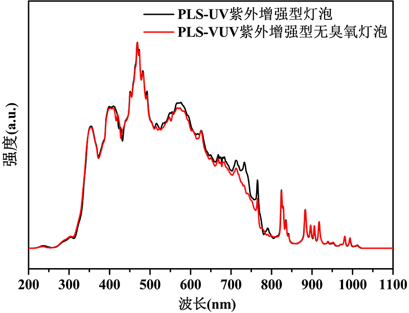 PLS-UV紫外增强型灯泡与PLS-VUV紫外增强型无臭氧灯泡光谱对比图.png 图2. PLS-UV紫外增强型灯泡与PLS-VUV紫外增强型无臭氧灯泡光谱对比图.png