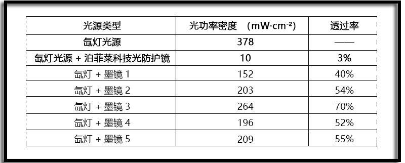 表1. 泊菲莱科技光防护镜与普通墨镜防护数据对比.jpg 表1. 泊菲莱科技光防护镜与普通墨镜防护数据对比.jpg