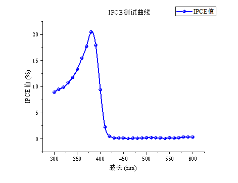TiO2样品IPCE测试曲线.png TiO2样品IPCE测试曲线.png