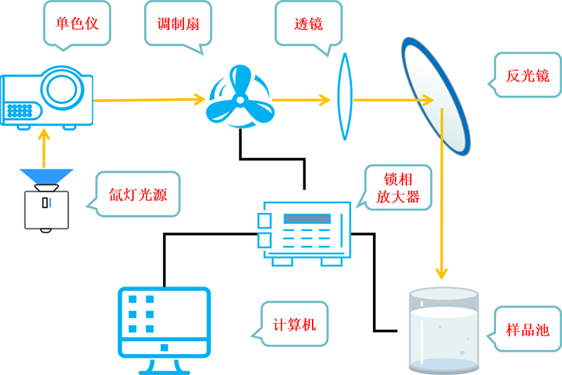 稳态表面光电压谱仪示意图