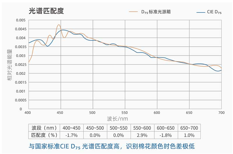 d75棉花标准光源光谱匹配度.jpg d75棉花标准光源光谱匹配度.jpg