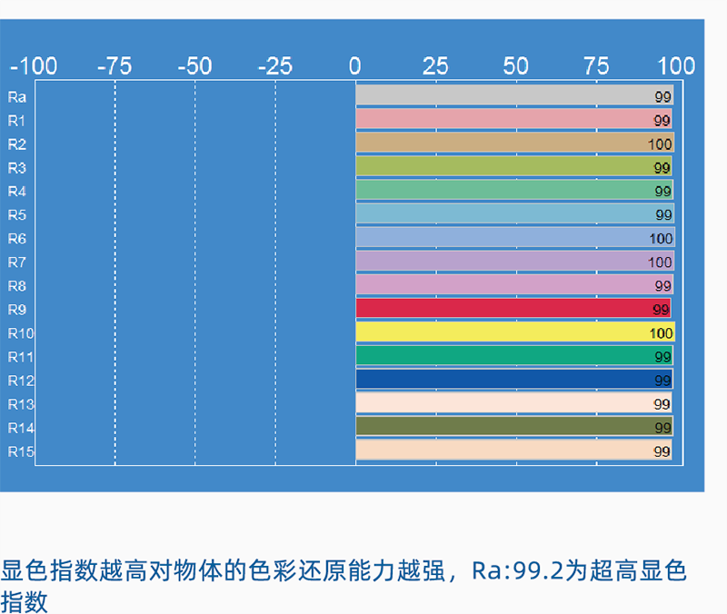 D75标准LED光源棉花分级室模拟昼光照明系统的显色指数 D75标准LED光源棉花分级室模拟昼光照明系统的显色指数