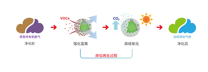 吸附驱动高级氧化原理.jpg 吸附驱动高级氧化原理.jpg
